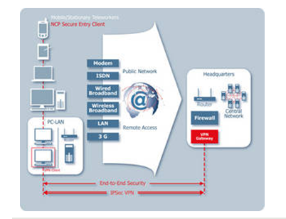 NCP Secure Entry Clients